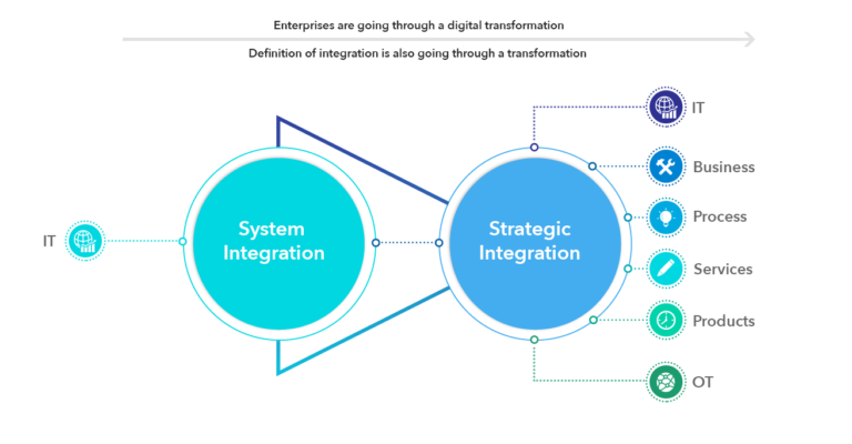 What is System Integration and How Can It Help With Digital Transformation? What is System Integration and How Can It Help With Digital Transformation?
